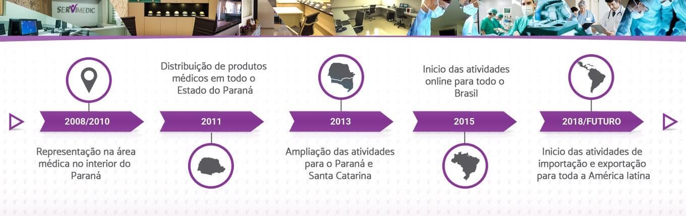 Nossa História conectando beleza e tecnologia- Servimedic Technology