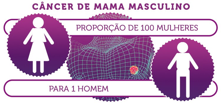 Câncer de mama Mulher x homem